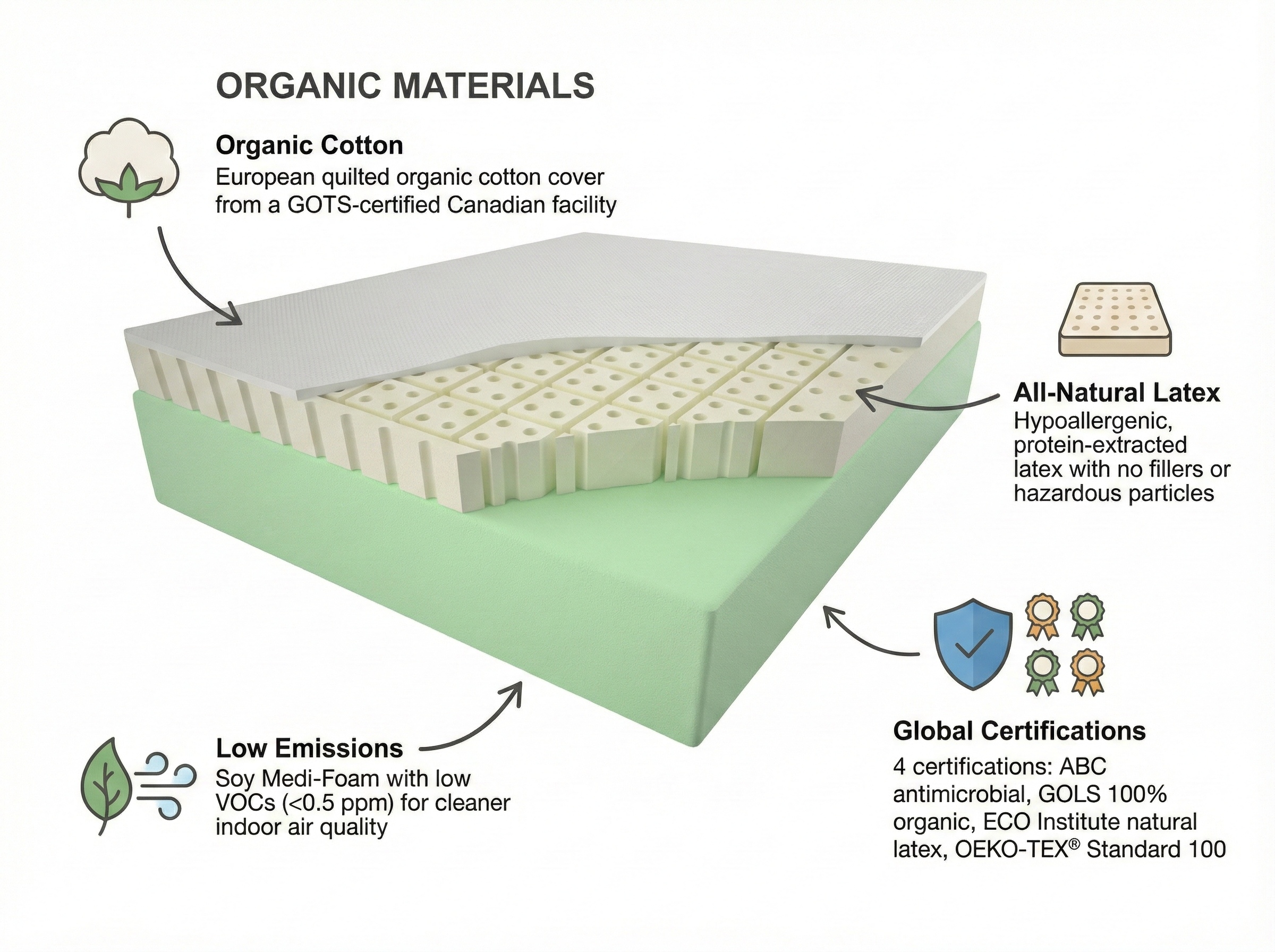 organic materials pbls mattress